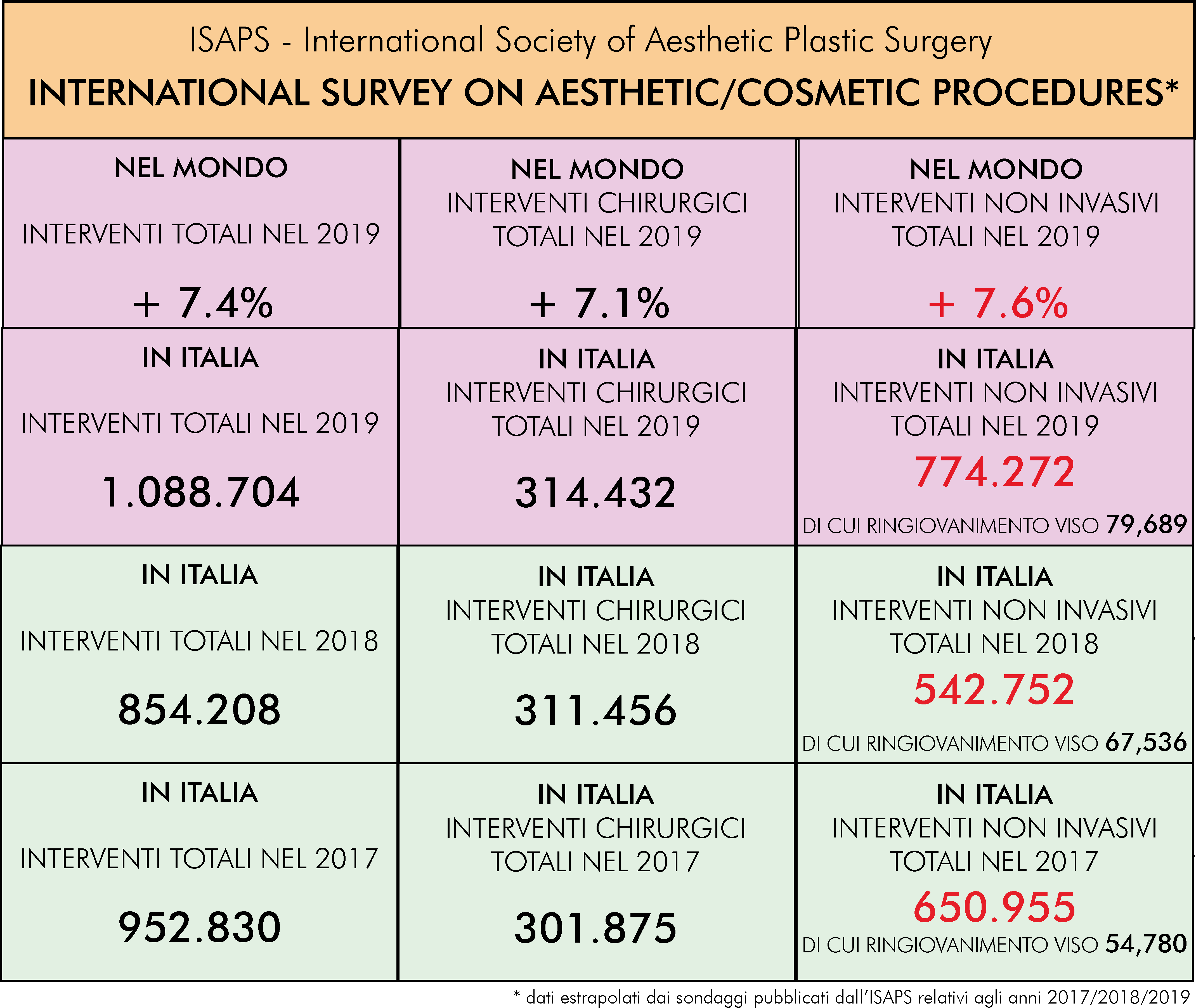 dati estrapolati dal sondaggio dell'ISAPS sulle tendenze della medicina estetica